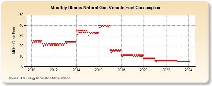 Illinois Natural Gas Vehicle Fuel Consumption  (Million Cubic Feet)