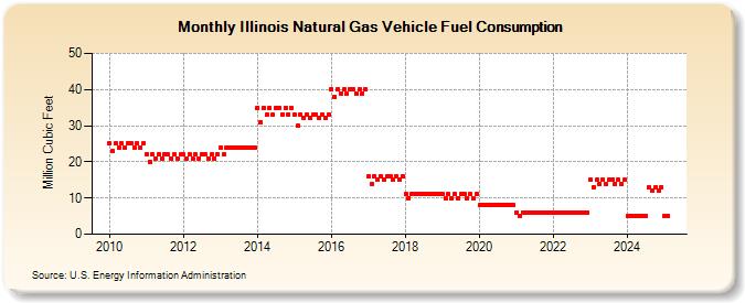 Illinois Natural Gas Vehicle Fuel Consumption  (Million Cubic Feet)