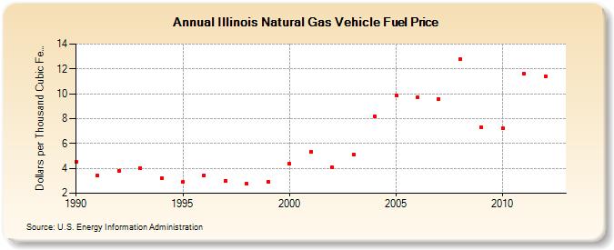 Illinois Natural Gas Vehicle Fuel Price  (Dollars per Thousand Cubic Feet)