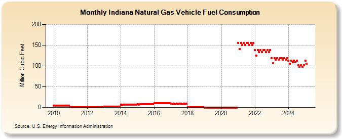 Indiana Natural Gas Vehicle Fuel Consumption  (Million Cubic Feet)