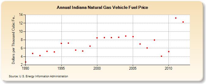 Indiana Natural Gas Vehicle Fuel Price  (Dollars per Thousand Cubic Feet)