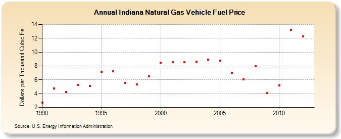 Indiana Natural Gas Vehicle Fuel Price  (Dollars per Thousand Cubic Feet)
