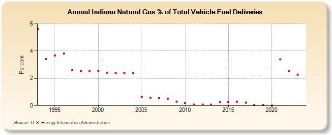 Indiana Natural Gas % of Total Vehicle Fuel Deliveries  (Percent)