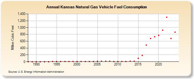 Kansas Natural Gas Vehicle Fuel Consumption  (Million Cubic Feet)