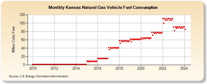 Kansas Natural Gas Vehicle Fuel Consumption  (Million Cubic Feet)