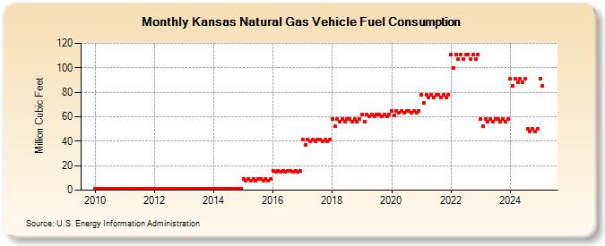 Kansas Natural Gas Vehicle Fuel Consumption  (Million Cubic Feet)