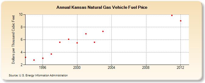 Kansas Natural Gas Vehicle Fuel Price  (Dollars per Thousand Cubic Feet)