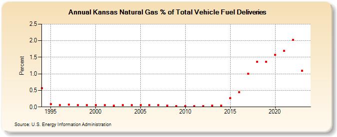 Kansas Natural Gas % of Total Vehicle Fuel Deliveries  (Percent)