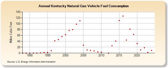 Kentucky Natural Gas Vehicle Fuel Consumption  (Million Cubic Feet)