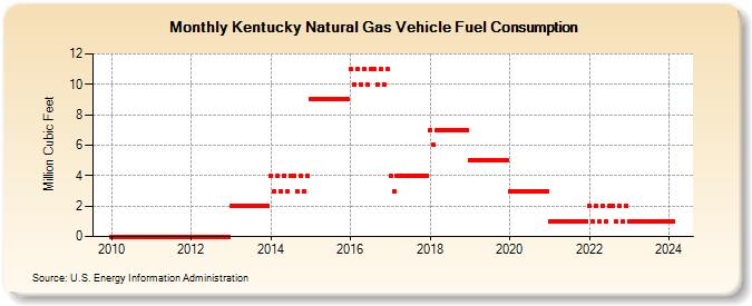 Kentucky Natural Gas Vehicle Fuel Consumption  (Million Cubic Feet)