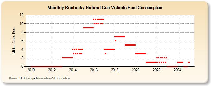 Kentucky Natural Gas Vehicle Fuel Consumption  (Million Cubic Feet)