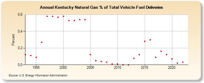 Kentucky Natural Gas % of Total Vehicle Fuel Deliveries  (Percent)