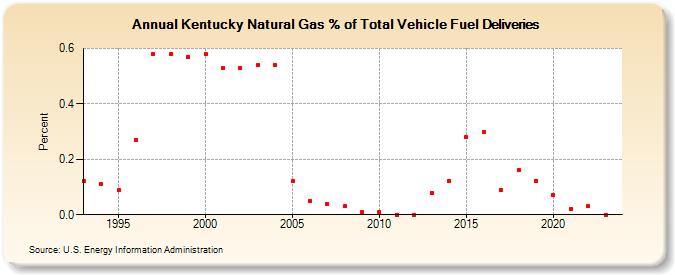 Kentucky Natural Gas % of Total Vehicle Fuel Deliveries  (Percent)