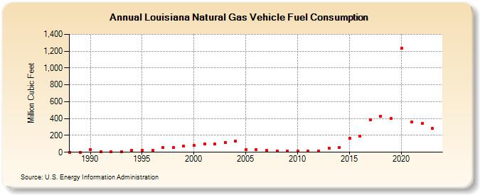 Louisiana Natural Gas Vehicle Fuel Consumption  (Million Cubic Feet)