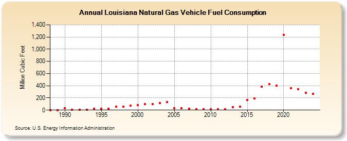 Louisiana Natural Gas Vehicle Fuel Consumption  (Million Cubic Feet)