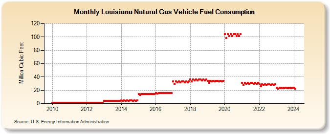 Louisiana Natural Gas Vehicle Fuel Consumption  (Million Cubic Feet)