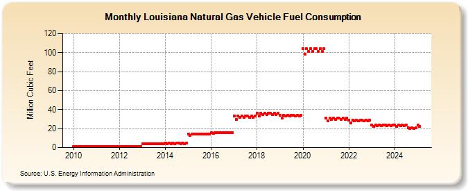 Louisiana Natural Gas Vehicle Fuel Consumption  (Million Cubic Feet)