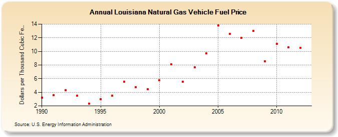Louisiana Natural Gas Vehicle Fuel Price  (Dollars per Thousand Cubic Feet)