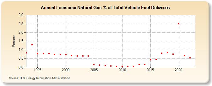 Louisiana Natural Gas % of Total Vehicle Fuel Deliveries  (Percent)