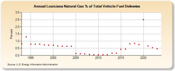 Louisiana Natural Gas % of Total Vehicle Fuel Deliveries  (Percent)