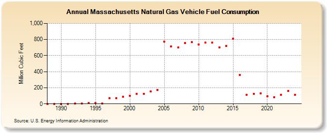 Massachusetts Natural Gas Vehicle Fuel Consumption  (Million Cubic Feet)