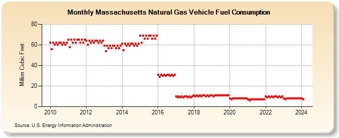 Massachusetts Natural Gas Vehicle Fuel Consumption  (Million Cubic Feet)
