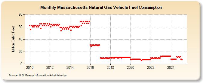 Massachusetts Natural Gas Vehicle Fuel Consumption  (Million Cubic Feet)