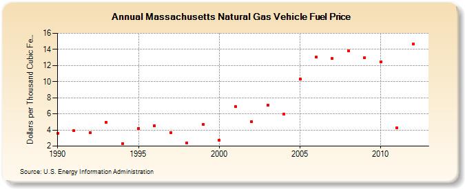 Massachusetts Natural Gas Vehicle Fuel Price  (Dollars per Thousand Cubic Feet)