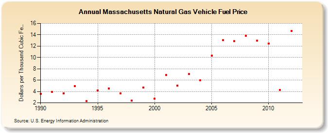 Massachusetts Natural Gas Vehicle Fuel Price  (Dollars per Thousand Cubic Feet)