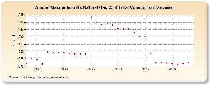 Massachusetts Natural Gas % of Total Vehicle Fuel Deliveries  (Percent)