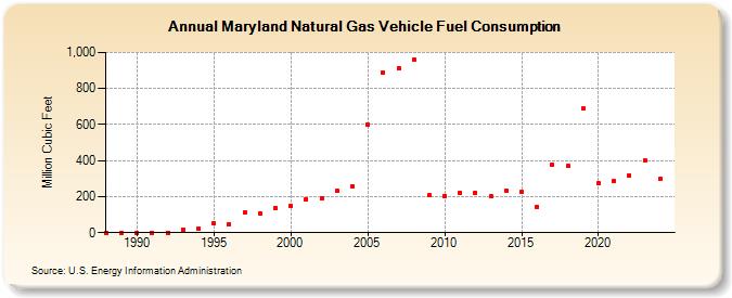 Maryland Natural Gas Vehicle Fuel Consumption  (Million Cubic Feet)