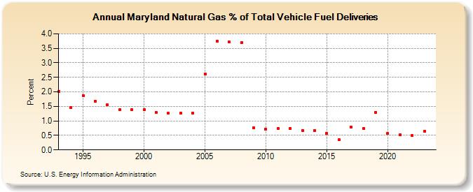 Maryland Natural Gas % of Total Vehicle Fuel Deliveries  (Percent)