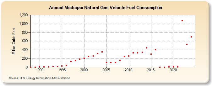 Michigan Natural Gas Vehicle Fuel Consumption  (Million Cubic Feet)