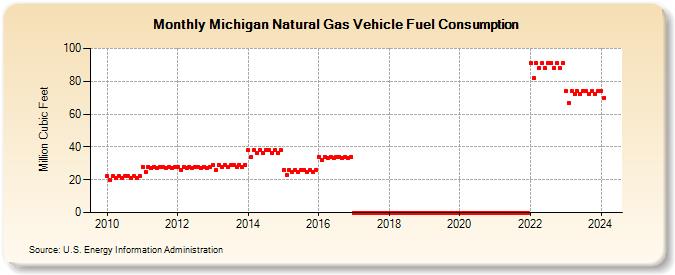 Michigan Natural Gas Vehicle Fuel Consumption  (Million Cubic Feet)