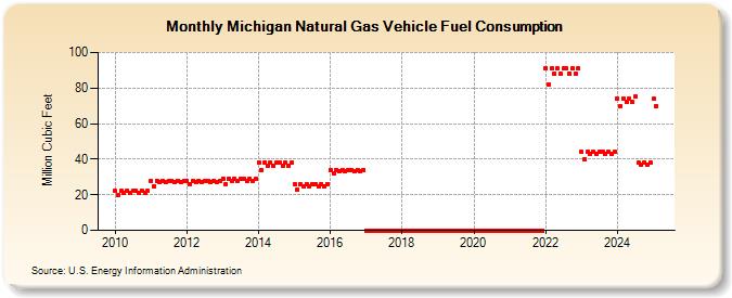 Michigan Natural Gas Vehicle Fuel Consumption  (Million Cubic Feet)