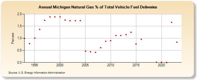 Michigan Natural Gas % of Total Vehicle Fuel Deliveries  (Percent)