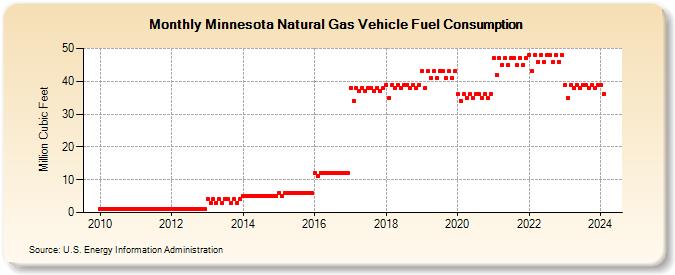 Minnesota Natural Gas Vehicle Fuel Consumption  (Million Cubic Feet)