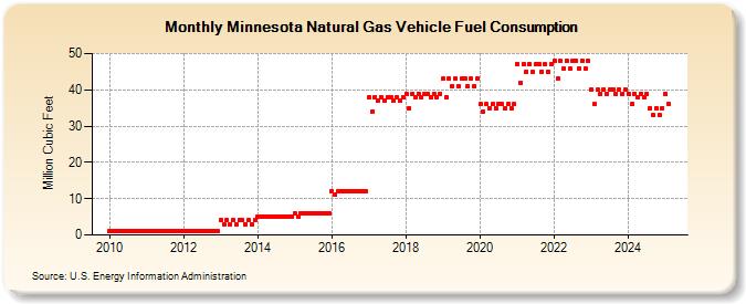 Minnesota Natural Gas Vehicle Fuel Consumption  (Million Cubic Feet)