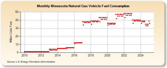 Minnesota Natural Gas Vehicle Fuel Consumption  (Million Cubic Feet)