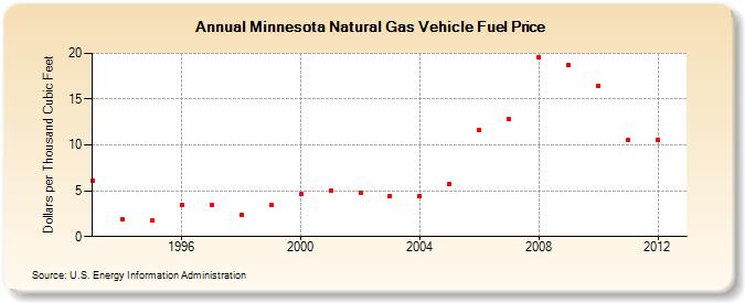 Minnesota Natural Gas Vehicle Fuel Price  (Dollars per Thousand Cubic Feet)
