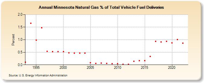 Minnesota Natural Gas % of Total Vehicle Fuel Deliveries  (Percent)