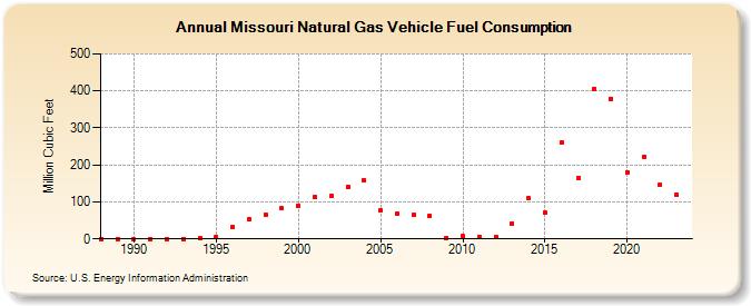 Missouri Natural Gas Vehicle Fuel Consumption  (Million Cubic Feet)