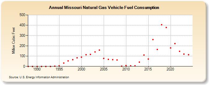 Missouri Natural Gas Vehicle Fuel Consumption  (Million Cubic Feet)