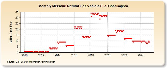 Missouri Natural Gas Vehicle Fuel Consumption  (Million Cubic Feet)