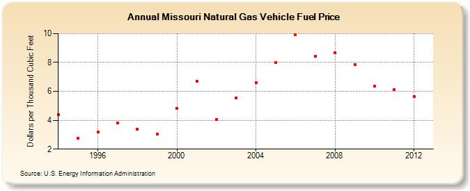Missouri Natural Gas Vehicle Fuel Price  (Dollars per Thousand Cubic Feet)