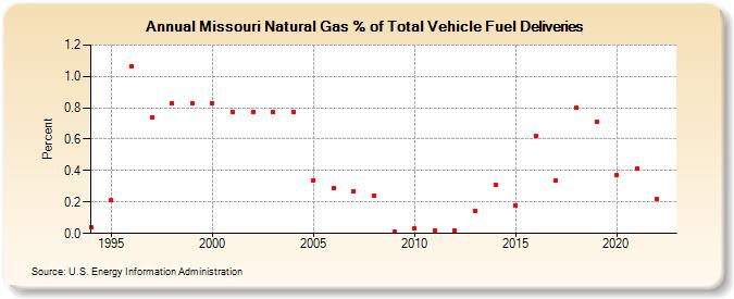 Missouri Natural Gas % of Total Vehicle Fuel Deliveries  (Percent)
