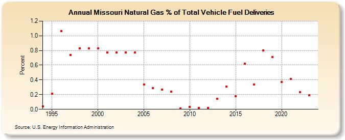 Missouri Natural Gas % of Total Vehicle Fuel Deliveries  (Percent)