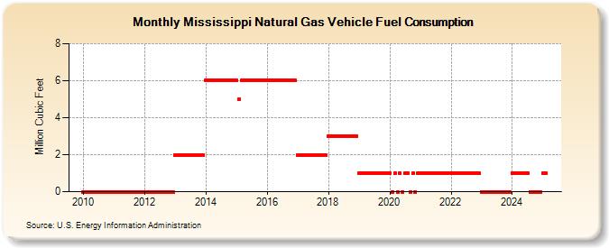 Mississippi Natural Gas Vehicle Fuel Consumption  (Million Cubic Feet)