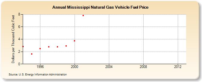 Mississippi Natural Gas Vehicle Fuel Price  (Dollars per Thousand Cubic Feet)