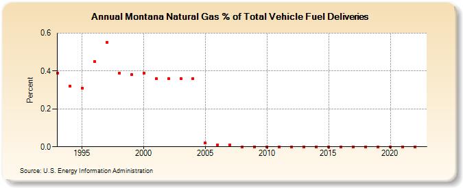 Montana Natural Gas % of Total Vehicle Fuel Deliveries  (Percent)